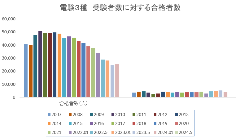 ３種受験者と合格者