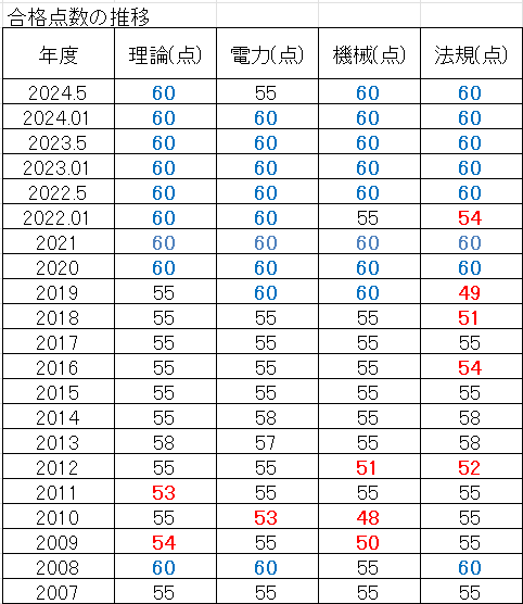 電験３種　合格ライン