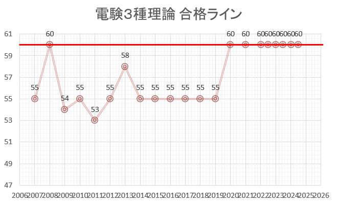 電験３種理論　合格ライン