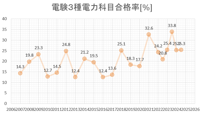 電験３種　電力　合格率