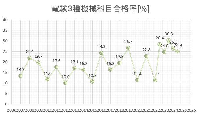 電験３種　機械　合格率