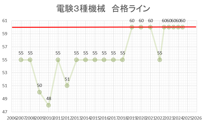 電験３種　機械　合格ライン
