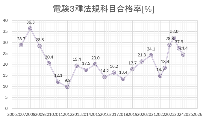 電験３種　法規　合格率