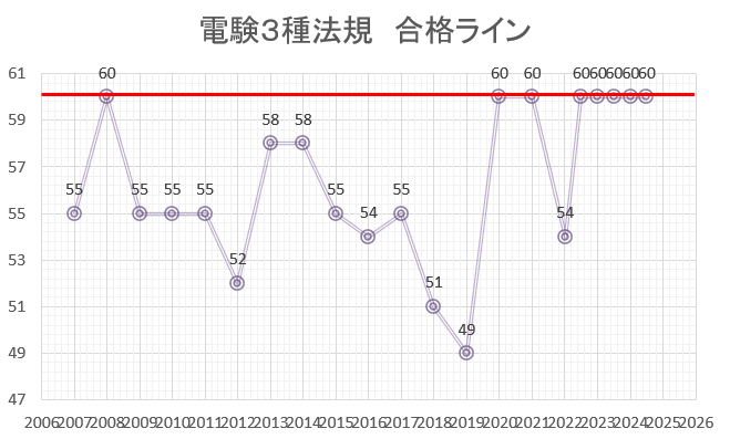 電験３種　法規　合格ライン