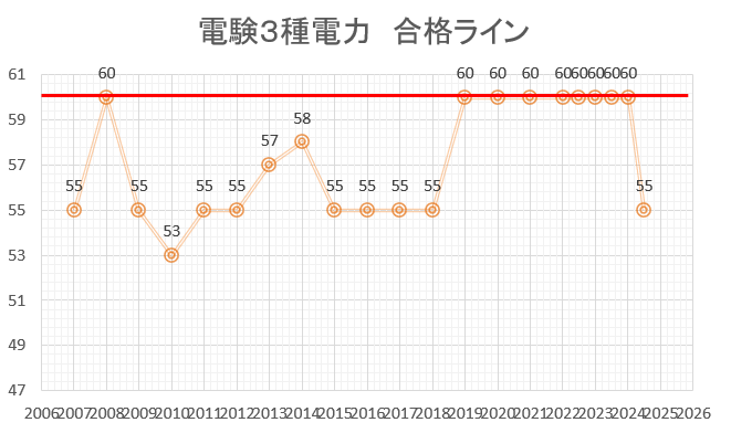 電験３種　電力　合格ライン