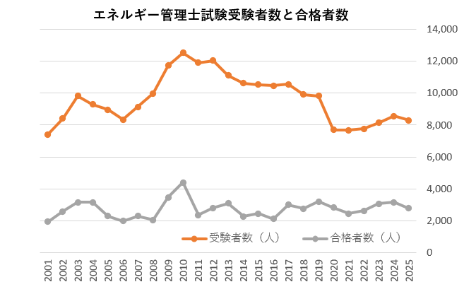 エネルギー管理士　合格率