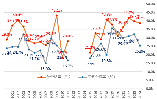 エネルギー管理士試験　電気　熱　合格率