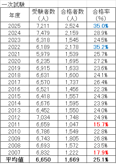 電験2種 一次試験 合格率