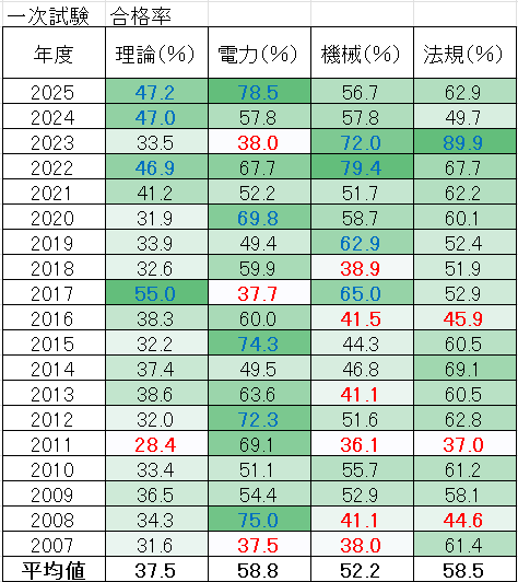 電験2種 一次試験 科目合格