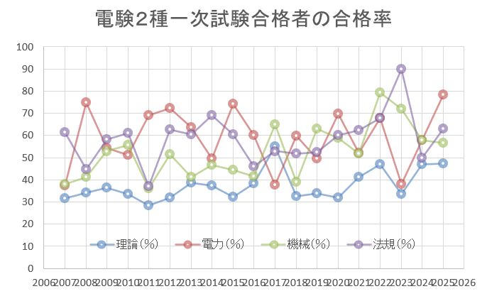 電験2種 科目合格 グラフ