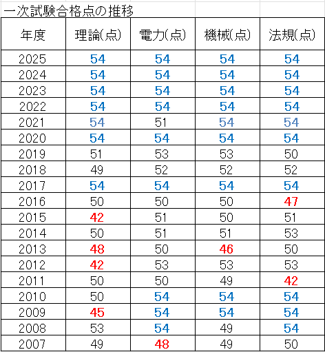 2種一次 合格点 推移