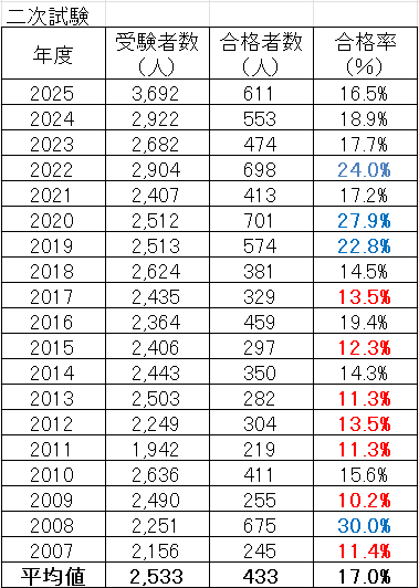 電験2種 二次試験 合格率