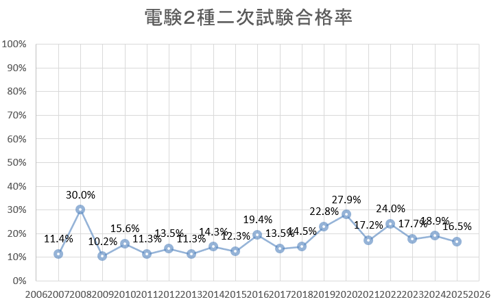 電験2種 二次試験 合格率