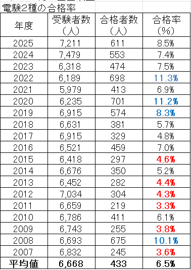 電験2種 合格率