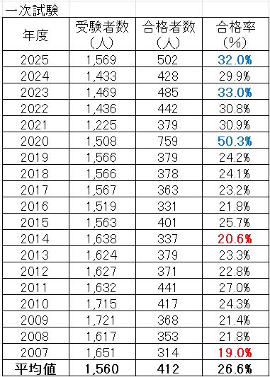 電験1種 一次試験 合格率
