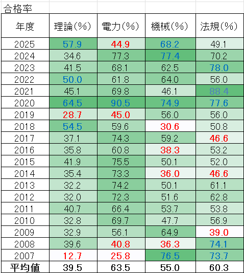 電験1種 科目ごと合格率