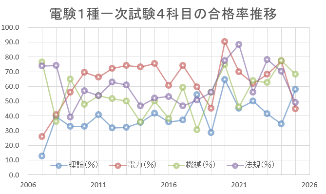 電験1種 科目合格 グラフ