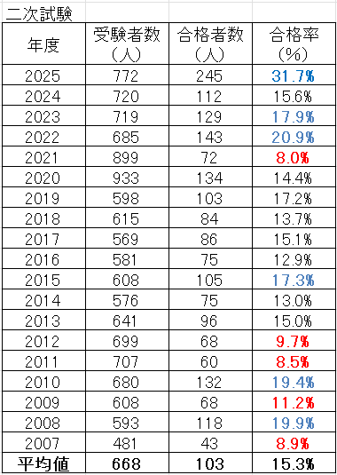 電験1種 二次試験 合格率