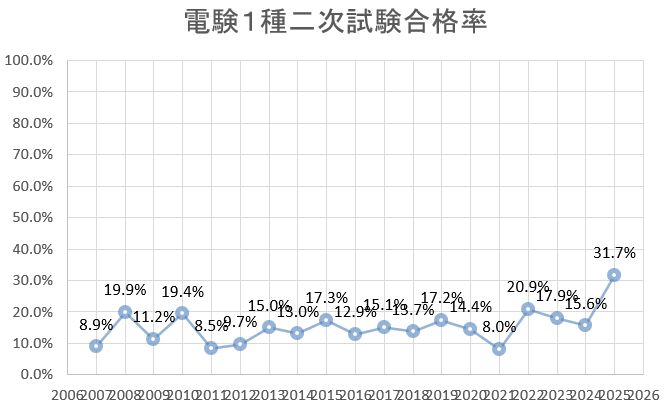 電験1種 二次試験合格率
