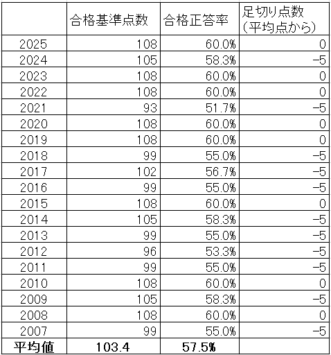 電験1種 二次試験 合格点