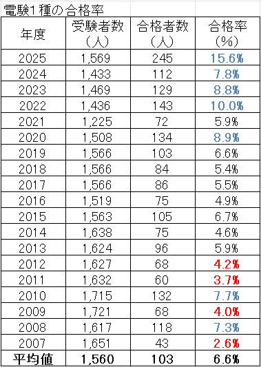 電験1種 合格率