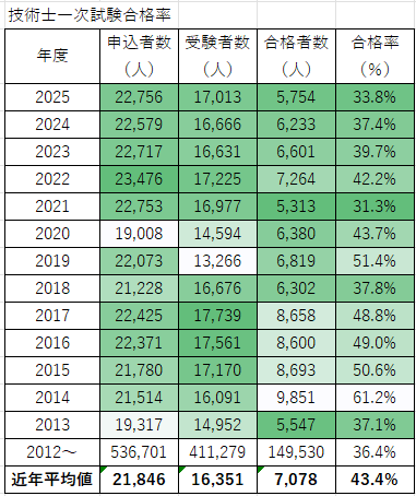 技術士　一次試験合格率