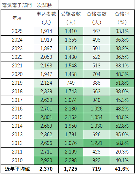 技術士　電気電子部門　合格率
