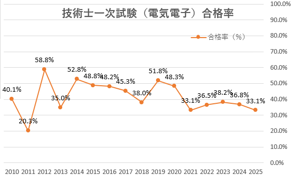 技術士　電気電子　合格率グラフ