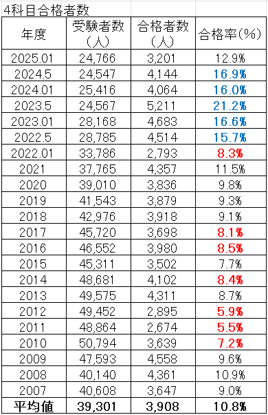 電験3種 合格率 推移