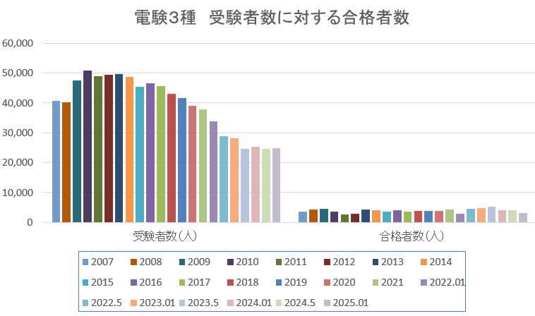 3種受験者と合格者