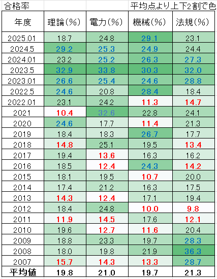 電験3種 4科目合格率