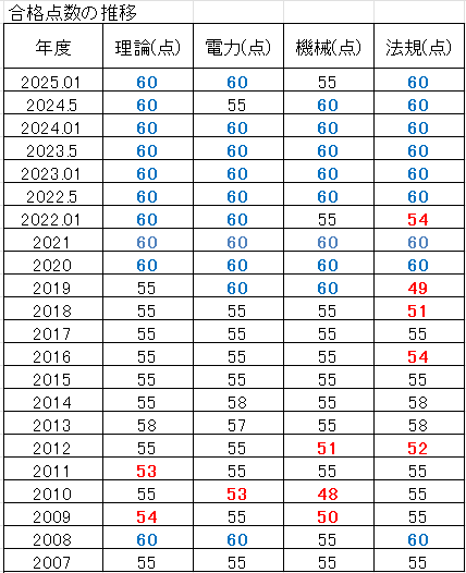 電験3種 合格ライン
