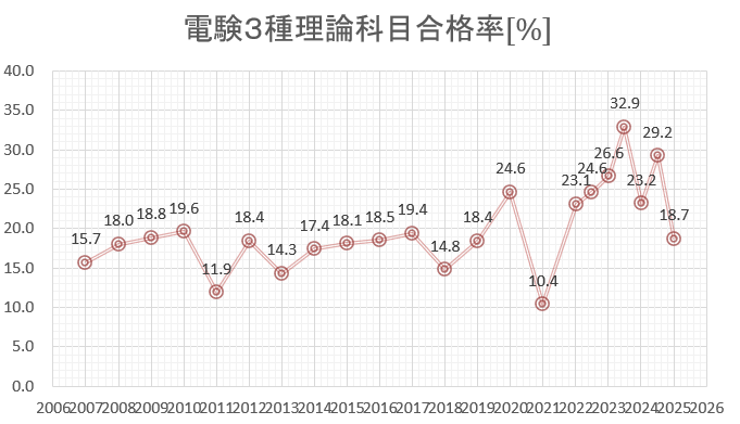 電験3種 理論 合格率
