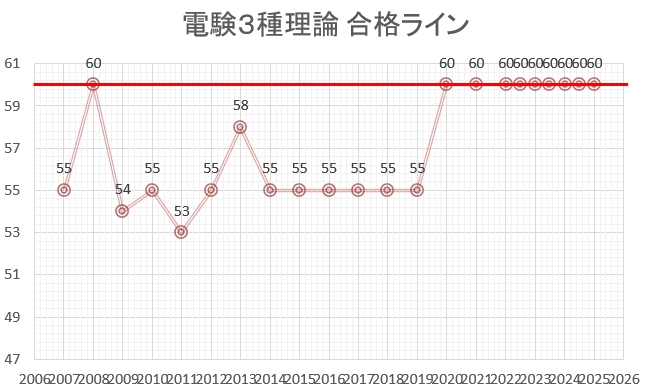 電験3種理論 合格ライン