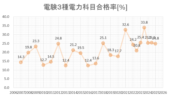 電験3種 電力 合格率