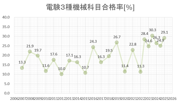 電験3種 機械 合格率