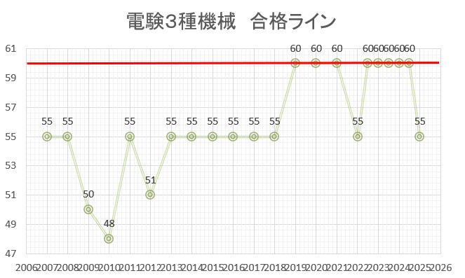 電験3種 機械 合格ライン