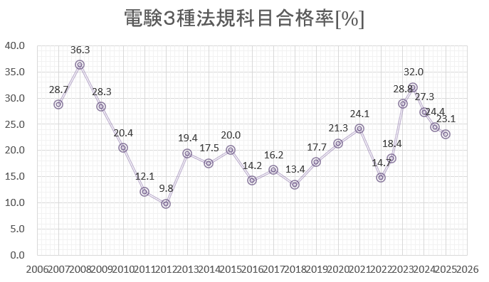 電験3種 法規 合格率