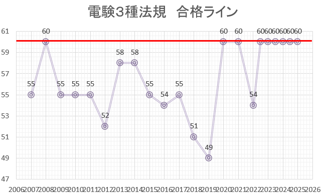 電験3種 法規 合格ライン