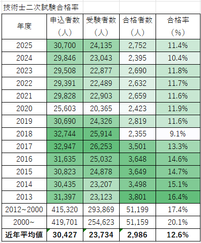 技術士二次試験　合格率