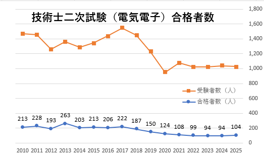 技術士　二次試験　電気電子
