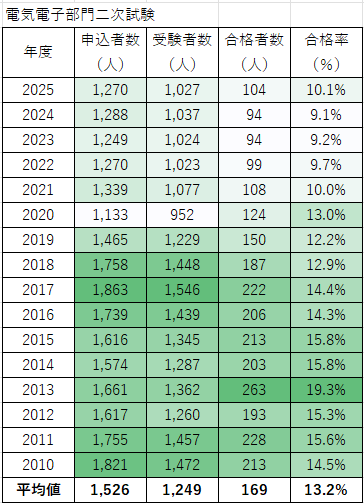 技術士　電気電子部門