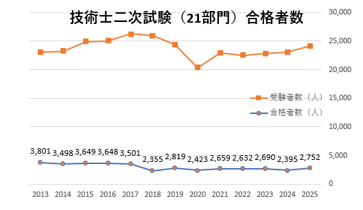技術士　二次試験