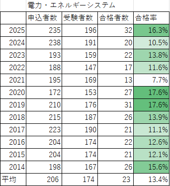 電力エネルギーシステム　合格率