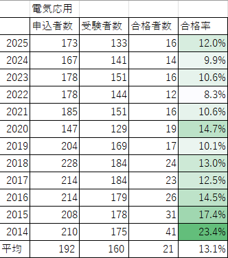 電気応用　合格率