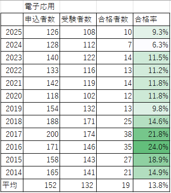 電子応用　合格率