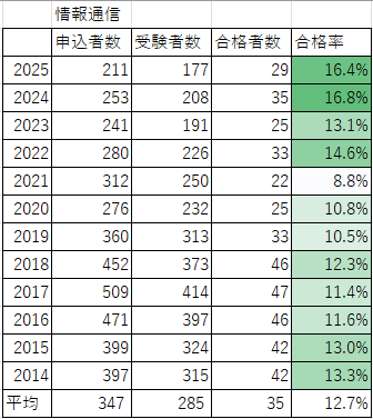 情報通信　合格率