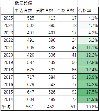 電気設備　合格率