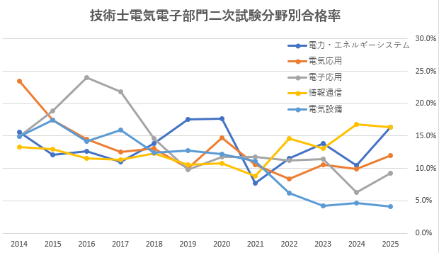 技術士　電気電子　選択別合格率