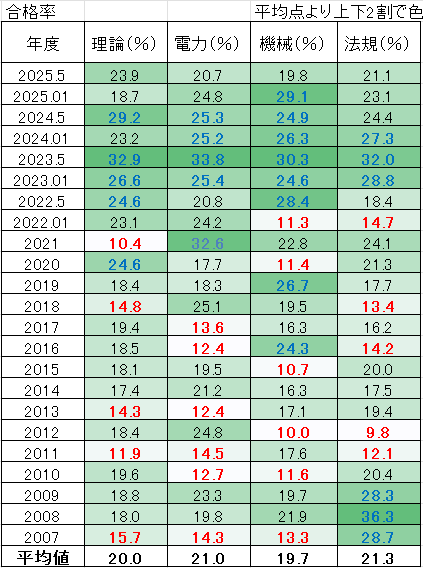 電験３種　科目ごと合格率
